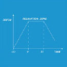 Creep and relaxation