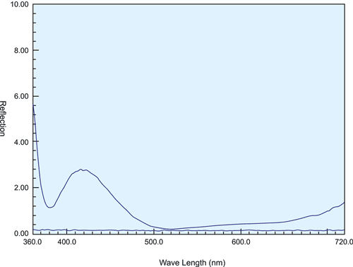 AR Coated HSR Wavelength Graph