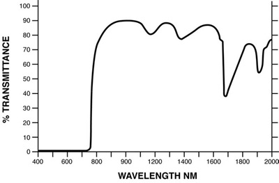 infrared transmission graph