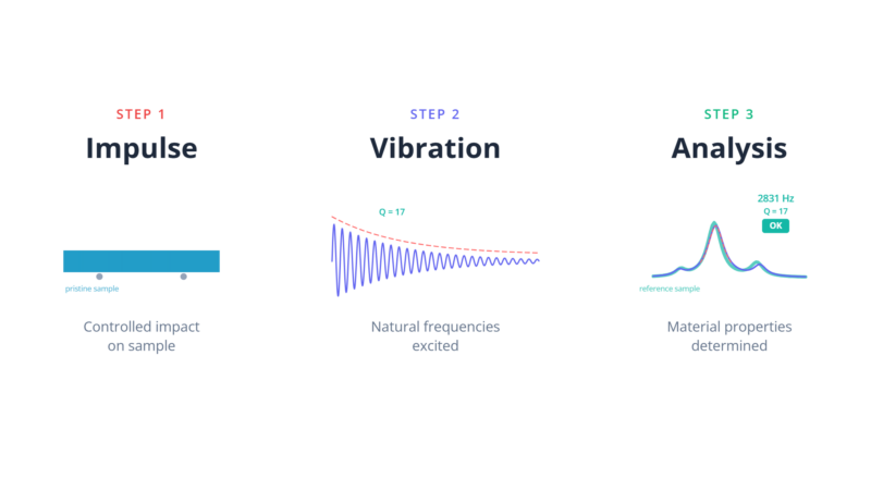Impulse Excitation Testing